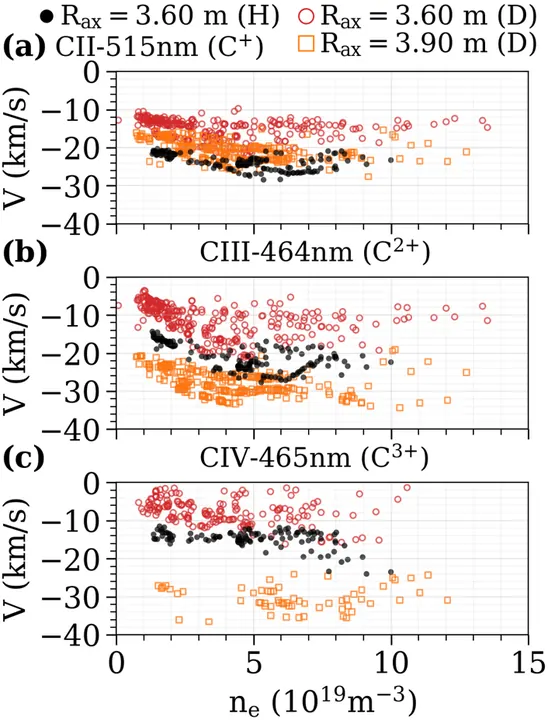 Carbon impurity flow in LHD