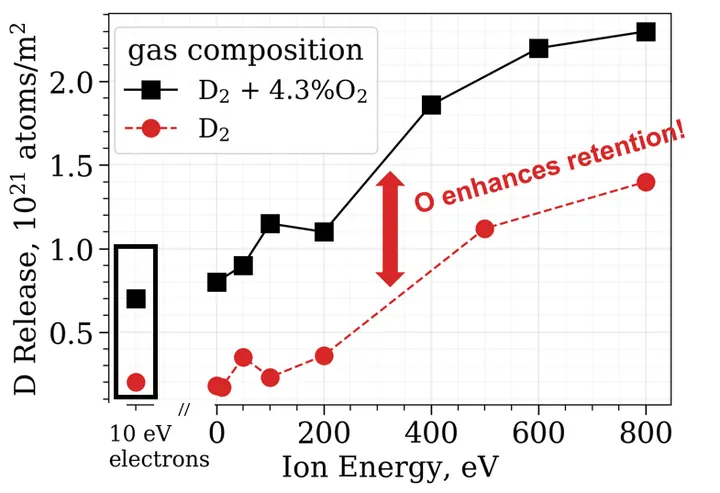 Oxygen Effect on Hydrogen Retention in Graphites