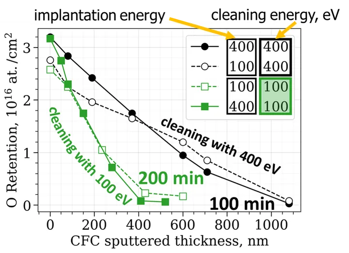 Oxygen Removal from Graphite Wall
