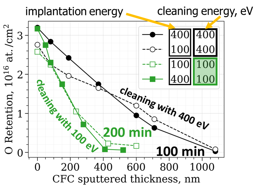 Oxygen Removal from Graphite Wall